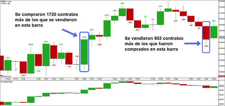 El Indicador Delta de Volumen - Indicador de Flujo de Ordenes 2 Gráfico con Delta de volumen acumulado