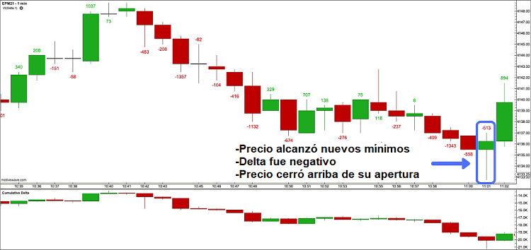 El Indicador Delta de Volumen - Indicador de Flujo de Ordenes 3 Flujo de órdenes con el delta de volumen