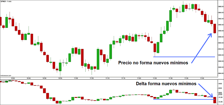 El Indicador Delta de Volumen - Indicador de Flujo de Ordenes 11 operacion compra absorcion delta volumen