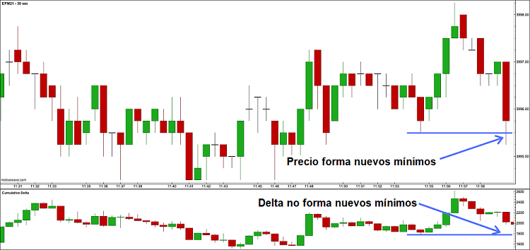 El Indicador Delta de Volumen - Indicador de Flujo de Ordenes 9 Operación de compra de agotamiento con Delta