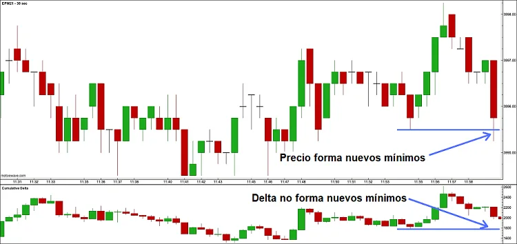 Operación de compra de agotamiento con Delta
