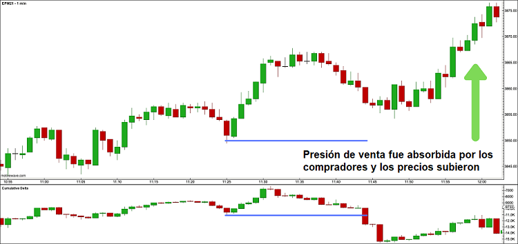 El Indicador Delta de Volumen - Indicador de Flujo de Ordenes 12 operacion long absorcion