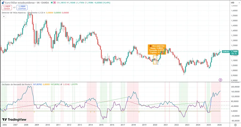 Este Pine Script (TradingView) Revela las Zonas de Soporte/Resistencia Dentro de las Tendencias 7 Oscilador de Percentil de Pivote