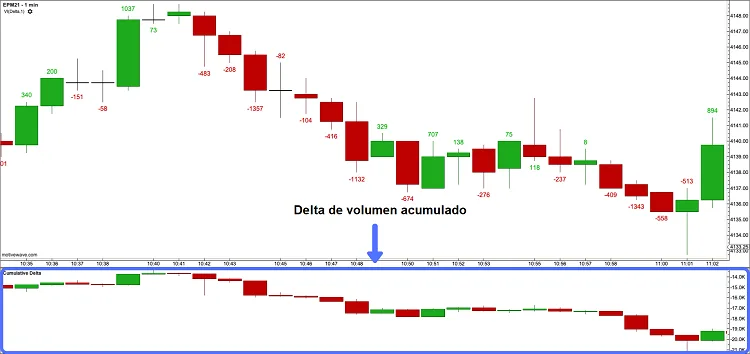 Indicador de Delta de volumen acumulado