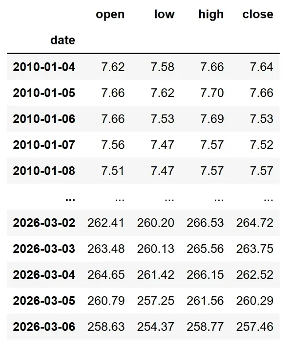 ¿Cómo Implementar el Backtesting Walk Forward en Python? 2 Datos de precios de Apple