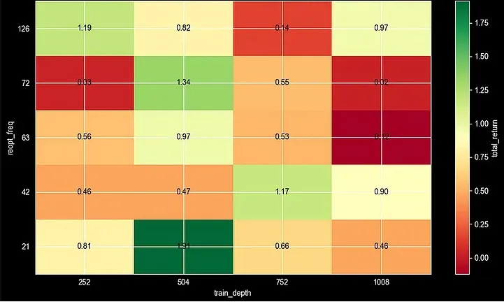¿Cómo Implementar el Backtesting Walk Forward en Python? 3 mapa calor python
