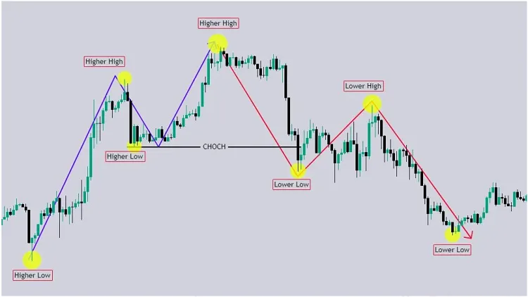 La Estructura del Mercado - La Base de Toda Estrategia de Trading Forex Exitosa 9 Cambio de carácter del mercado (CHOCH)