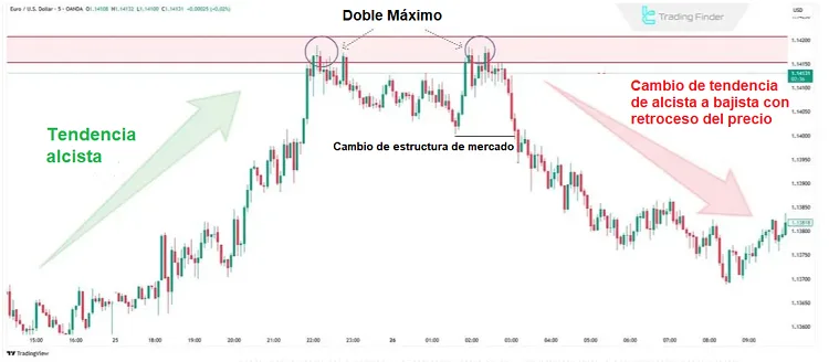 La Estructura del Mercado - La Base de Toda Estrategia de Trading Forex Exitosa 16 Ejemplo de reversión del mercado con doble máximo