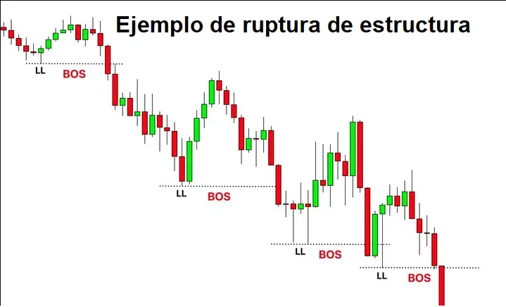 La Estructura del Mercado - La Base de Toda Estrategia de Trading Forex Exitosa 8 Ejemplo de ruptura de mercado