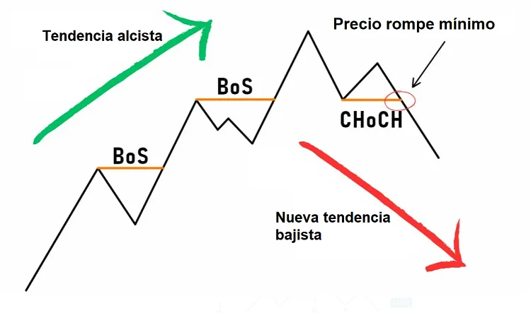 La Estructura del Mercado - La Base de Toda Estrategia de Trading Forex Exitosa 10 Ruptura de estructura y fases del mercado
