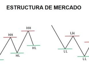 La estructura de mercado en Forex