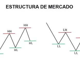 La estructura de mercado en Forex