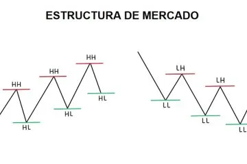 La estructura de mercado en Forex
