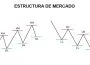 La estructura de mercado en Forex