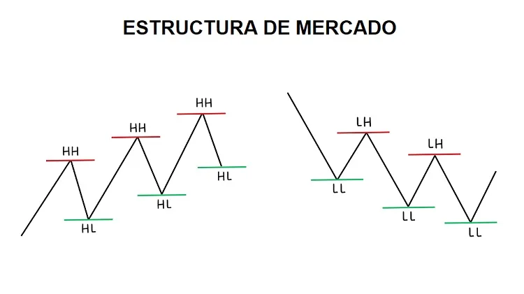 La Estructura del Mercado - La Base de Toda Estrategia de Trading Forex Exitosa 2 La estructura de mercado en Forex