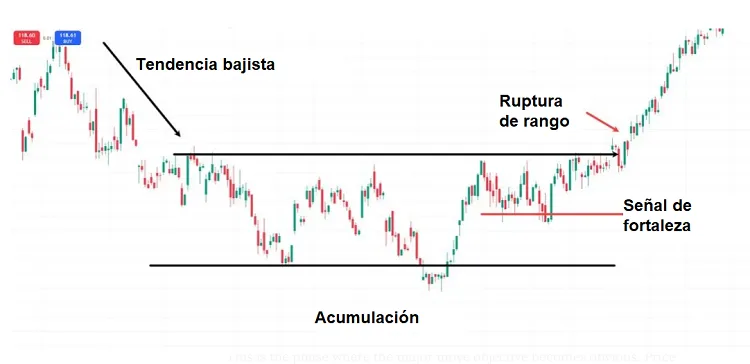 La Estructura del Mercado - La Base de Toda Estrategia de Trading Forex Exitosa 13 Fases en el ciclo del mercado