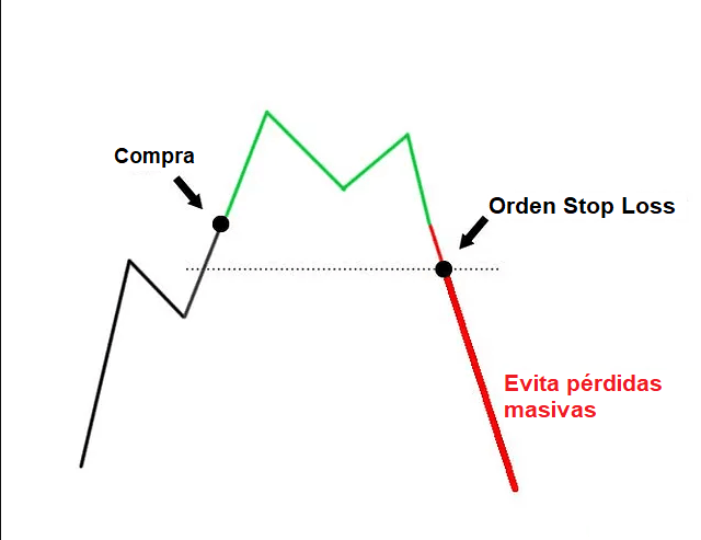 Gestión de riesgo con stop loss