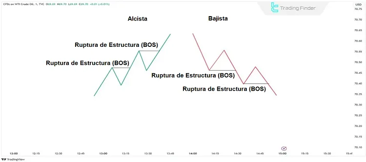 La Estructura del Mercado - La Base de Toda Estrategia de Trading Forex Exitosa 7 Ruptura de estructura