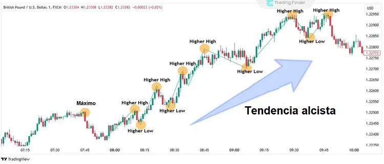 La Estructura del Mercado - La Base de Toda Estrategia de Trading Forex Exitosa 4 Tendencia alcista