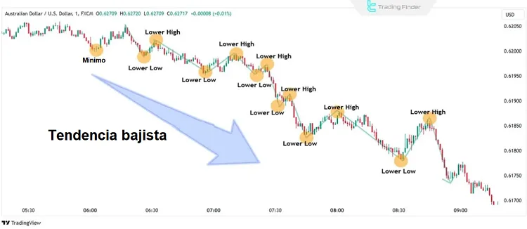 La Estructura del Mercado - La Base de Toda Estrategia de Trading Forex Exitosa 5 Tendencia bajista