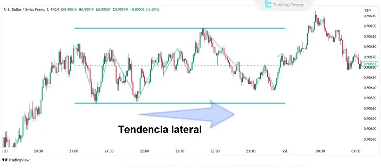La Estructura del Mercado - La Base de Toda Estrategia de Trading Forex Exitosa 6 Tendencia lateral