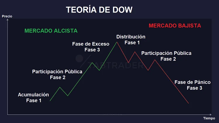 La Estructura del Mercado - La Base de Toda Estrategia de Trading Forex Exitosa 3 La Teoría de Dow