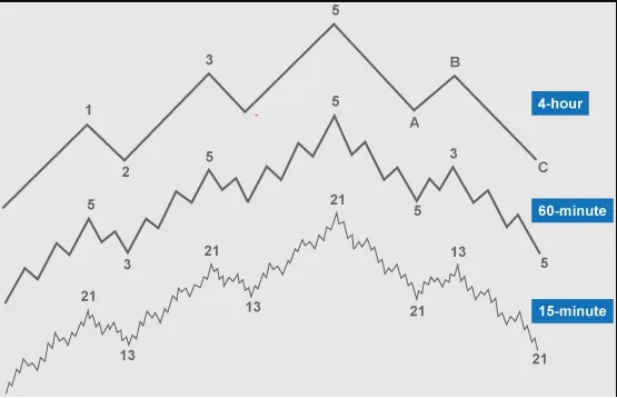 La Estructura del Mercado - La Base de Toda Estrategia de Trading Forex Exitosa 11 Estructura de mercado en múltiples marcos de tiempo