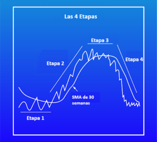 Guía Completa del Análisis de Etapas de Stan Weinstein 4 Las 4 etapas de Stan Weinstein