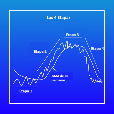 Las 4 etapas de Stan Weinstein