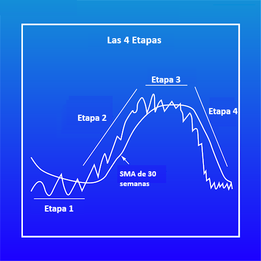 Guía Completa del Análisis de Etapas de Stan Weinstein 2 Las 4 etapas de Stan Weinstein