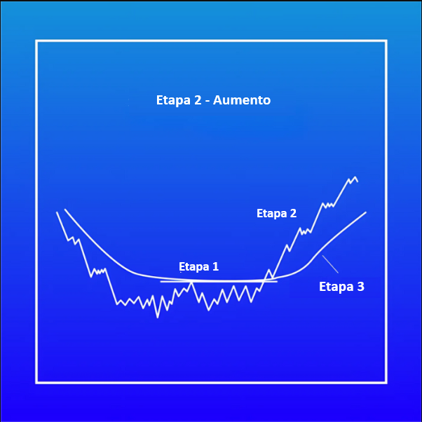 Guía Completa del Análisis de Etapas de Stan Weinstein 3 Etapa 2 de avance en el mercado