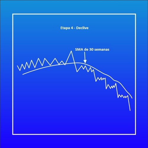 Guía Completa del Análisis de Etapas de Stan Weinstein 5 etapa 4 fases mercado