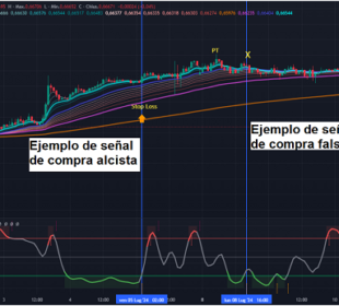 Estrategia de Trading con CCI Estocástico y GMMA 1 Ejemplo de señal de compra.