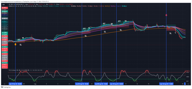 Estrategia de Trading con CCI Estocástico y GMMA 4 estrategia trading gmma estocastico