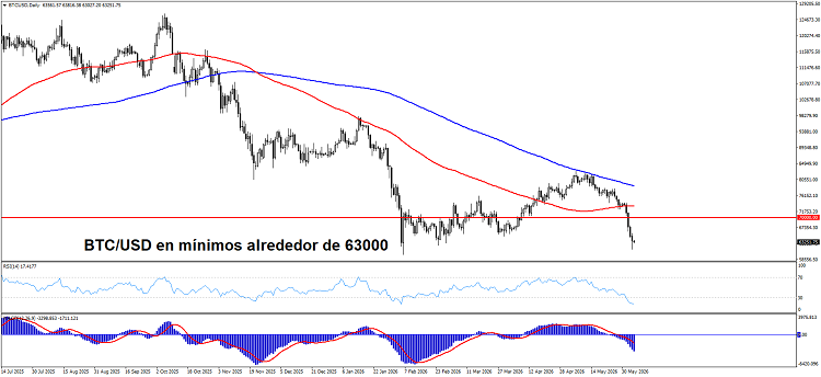 Gráfico diario de BTCUSD debajo de 65000