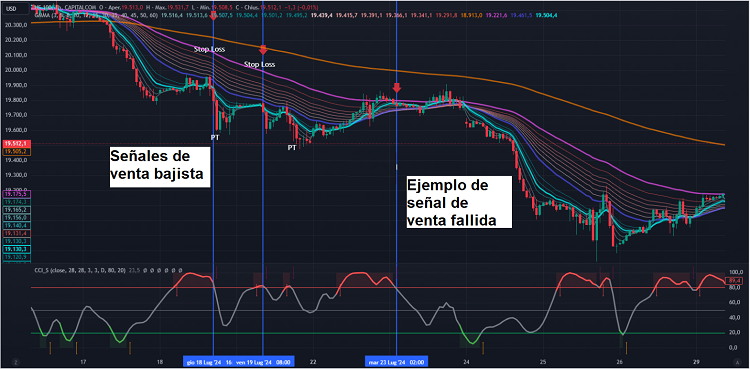 Estrategia de Trading con CCI Estocástico y GMMA 3 sell signal bajista sistema cci