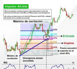 Estrategia de Trading con Retrocesos de Fibonacci y Divergencias de RSI 12 estrategia retrocesos fibonacci divergencia rsi