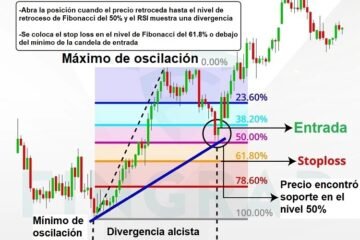 Estrategia de Trading con Retrocesos de Fibonacci y Divergencias de RSI 7 estrategia retrocesos fibonacci divergencia rsi