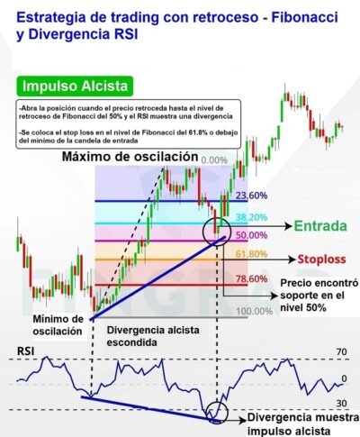 estrategia retrocesos fibonacci divergencia rsi