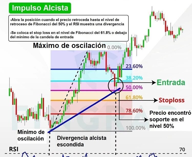 Estrategia de Trading con Retrocesos de Fibonacci y Divergencias de RSI 1 estrategia retrocesos fibonacci divergencia rsi