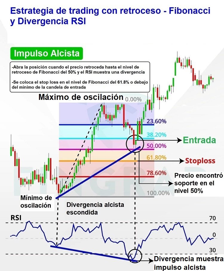 Estrategia de Trading con Retrocesos de Fibonacci y Divergencias de RSI 2 estrategia retrocesos fibonacci divergencia rsi