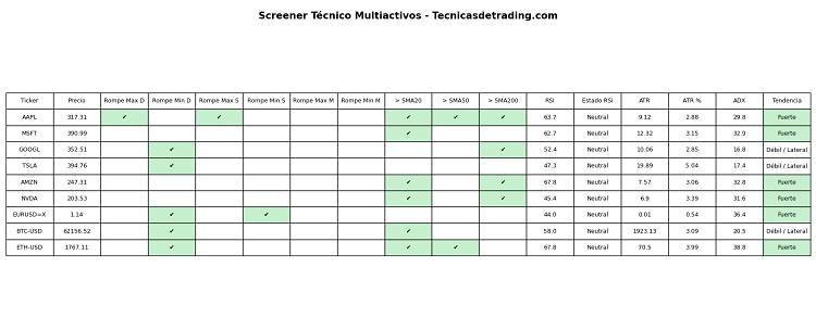 Cómo crear un screener multiactivo en Python con RSI, ATR, ADX y medias móviles 2 Screener multiactivos para Python
