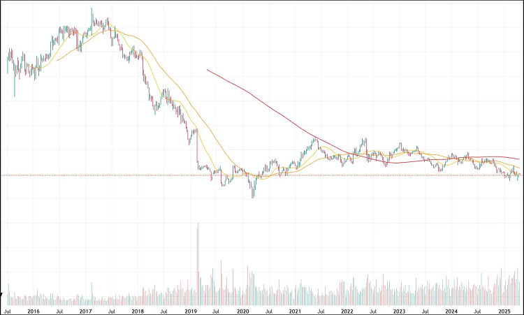 Ejemplo de Estrategia de Inversión de Warren Buffet en Kraft Heinz vs. Swing Trading 2 Gráfico semanal de KHC