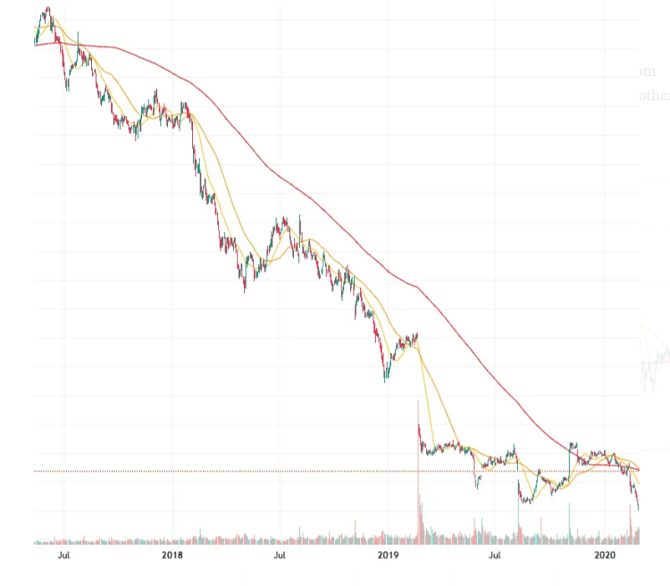 Ejemplo de Estrategia de Inversión de Warren Buffet en Kraft Heinz vs. Swing Trading 4 Caída de acción de KHC