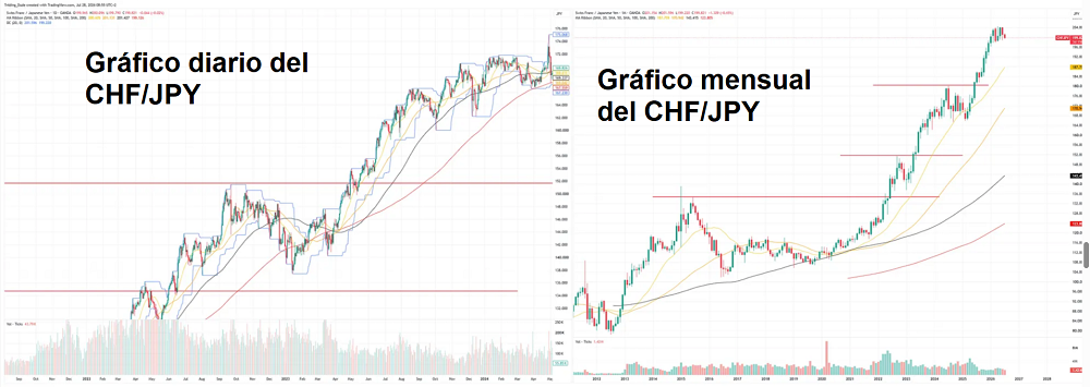 Encuentra Acciones en Tendencia Antes que los Demás: Una Estrategia Simple de Ruptura que Realmente Funciona 5 grafico mensual chfjpy