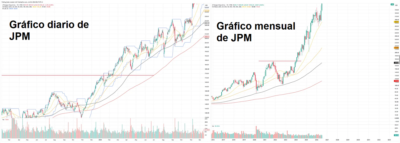 Encuentra Acciones en Tendencia Antes que los Demás: Una Estrategia Simple de Ruptura que Realmente Funciona 5 Gráfico mensual y diario de JPM