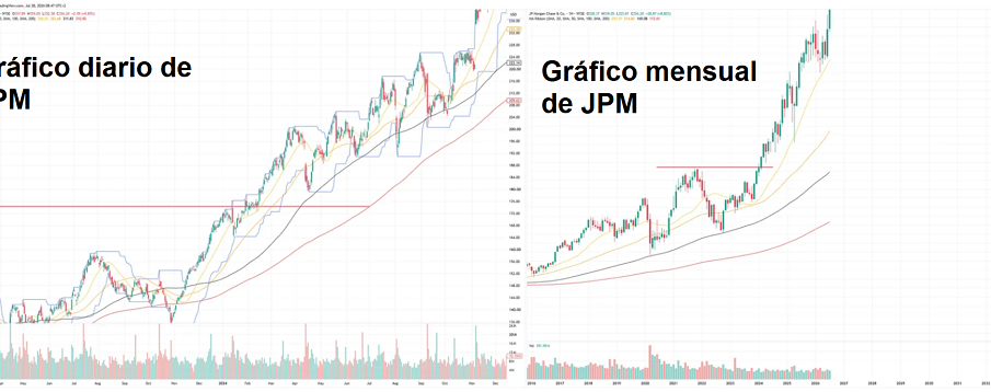 Encuentra Acciones en Tendencia Antes que los Demás: Una Estrategia Simple de Ruptura que Realmente Funciona 1 Gráfico mensual y diario de JPM