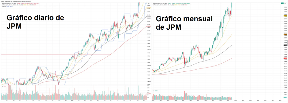 Encuentra Acciones en Tendencia Antes que los Demás: Una Estrategia Simple de Ruptura que Realmente Funciona 3 Gráfico mensual y diario de JPM