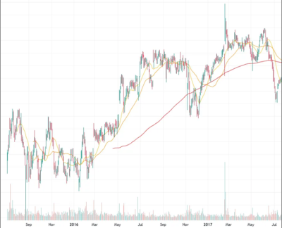 Ejemplo de Estrategia de Inversión de Warren Buffet en Kraft Heinz vs. Swing Trading 3 Gráfico diario del KHC