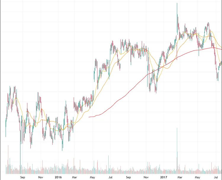 Ejemplo de Estrategia de Inversión de Warren Buffet en Kraft Heinz vs. Swing Trading 3 Gráfico diario del KHC